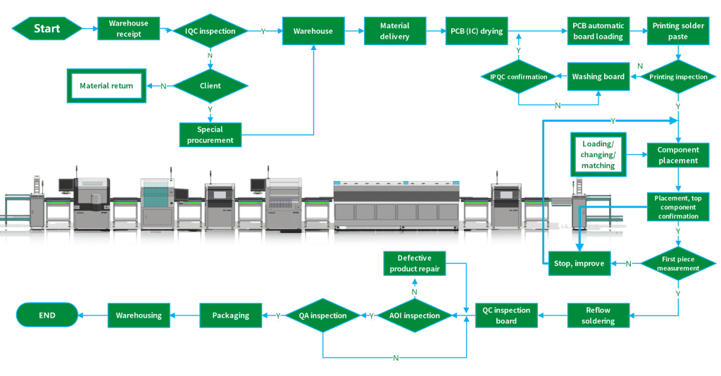 How To Optimize Your SMT PCBA Process