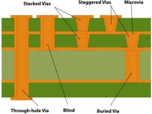 Key Features of HDI PCBs